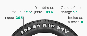 comment décoder des pneus